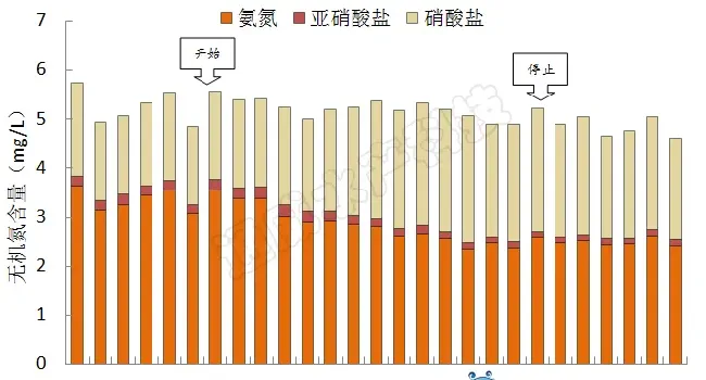 每天三小时，改底“神器”降低氨氮含量30%