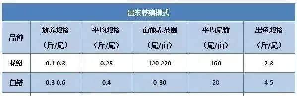 草鱼养殖亩投喂量2.5吨PK亩投喂量4吨，效益孰高孰低？