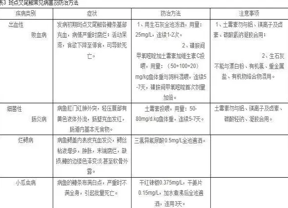 斑点叉尾鮰苗种培育及成鱼养成技术