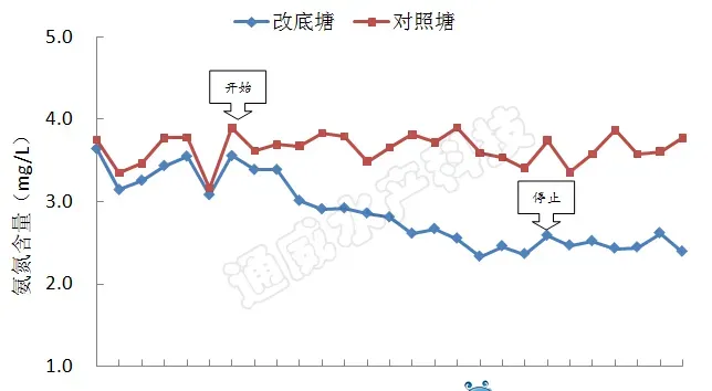 每天三小时，改底“神器”降低氨氮含量30%