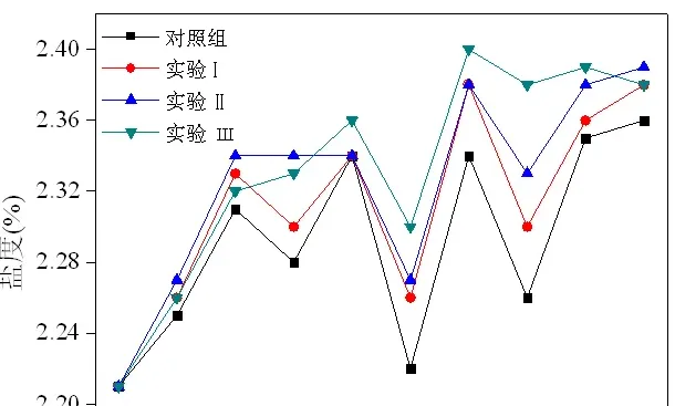 泥炭黄腐酸对凡纳滨对虾养殖水质的改良研究