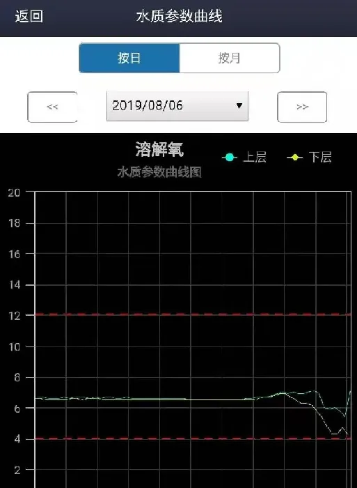 【对虾专题】高位池养虾前期保苗操作要点