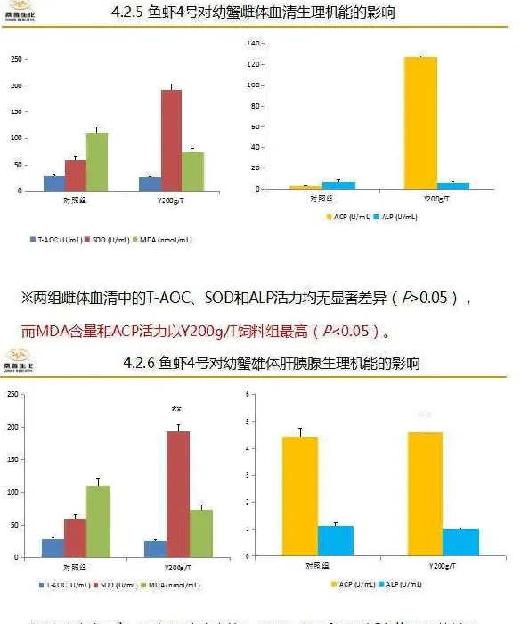 水产养殖动物脂肪肝的调节