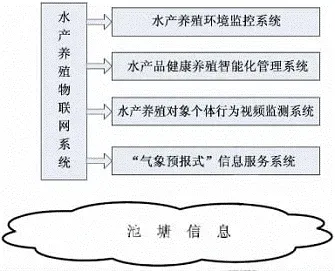 水产养殖监管物联网应用系统建设与管理研究