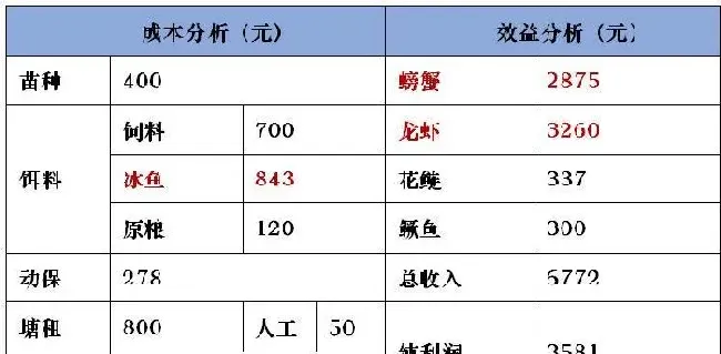 浅谈湖北荆州监利地区虾蟹混养模式及优化点