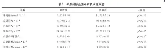 论文解读--急性低氧胁迫对卵形鲳鲹选育群体血液生化指标的影响