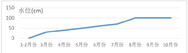 浅谈湖北荆州监利地区虾蟹混养模式及优化点