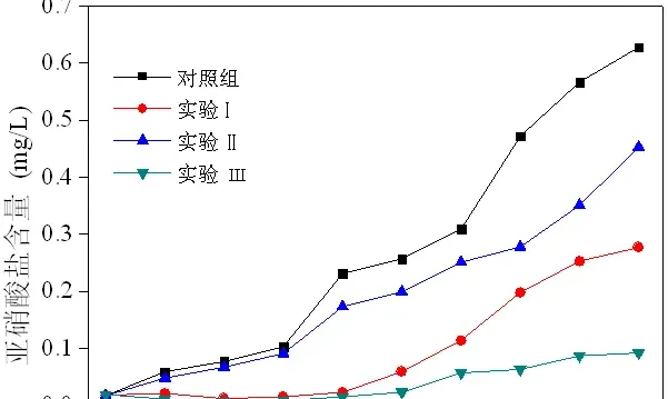 泥炭黄腐酸对凡纳滨对虾养殖水质的改良研究