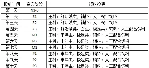 【涨姿势】南美白对虾优质种苗的培育及管理