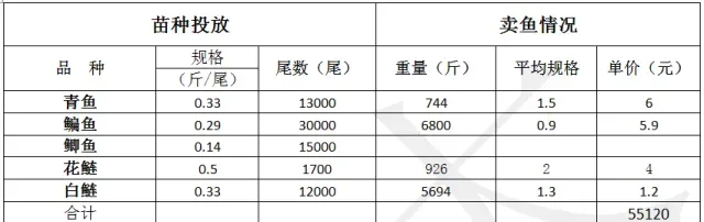 鳊鱼行情好转的情况下养殖户如何迅速提升成品鱼规格