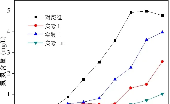 泥炭黄腐酸对凡纳滨对虾养殖水质的改良研究