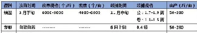 浅谈湖北荆州监利地区虾蟹混养模式及优化点