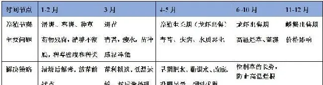 浅谈湖北荆州监利地区虾蟹混养模式及优化点