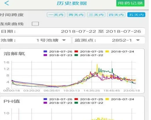 【数据时代】红色警报！这种PH、溶氧正在危害你的池塘！！