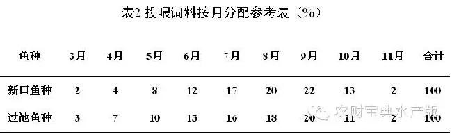 四项数据指标全面阐释草鱼饲料投喂规范