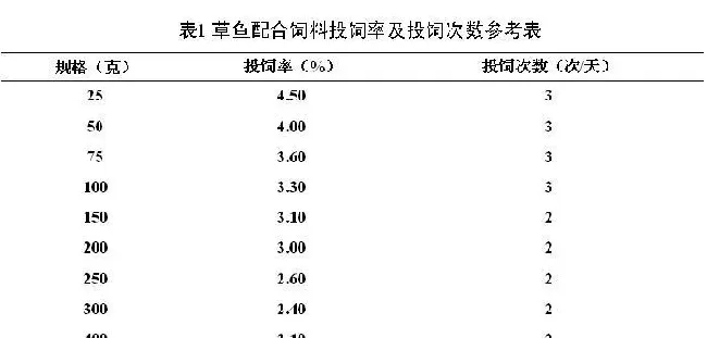 四项数据指标全面阐释草鱼饲料投喂规范