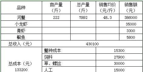 升江全熟化河蟹料系数低产量高亩赚8247元