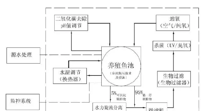 农业农村部2019农业主推技术：淡水工厂化循环水健康养殖技术