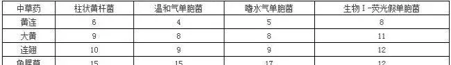 6种中草药对4种淡水鱼致病菌体外抑菌作用的研究