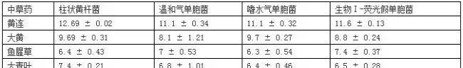 6种中草药对4种淡水鱼致病菌体外抑菌作用的研究