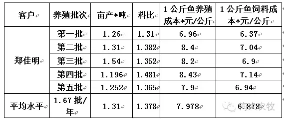 三年养五批罗非鱼，看云南普洱养殖户老郑的海大缘