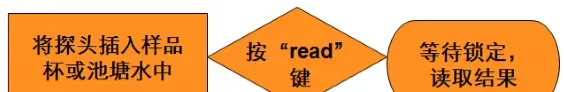 水产养殖户如何使用和维护哈希溶解氧探头