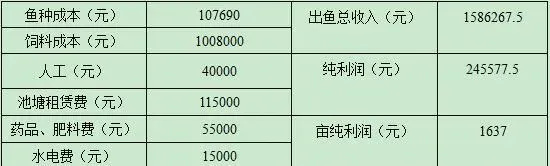 鱼体发毛发红鱼价低迷阶段挣钱秘诀