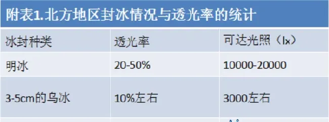 北方地区越冬养鱼技术要点分析