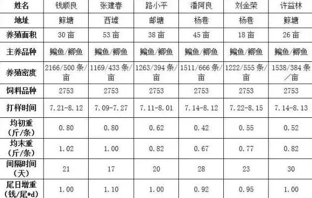 鳊鱼专用料2753专题：天邦酵香型鱼料养殖户的福音