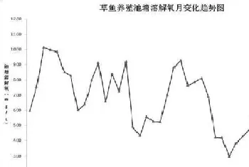 草鱼养殖池塘溶氧、水温和pH月变化规律,你值得了解