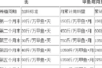 温室养殖模式下使用“冠源”甲鱼饲料的适宜投料加料习惯