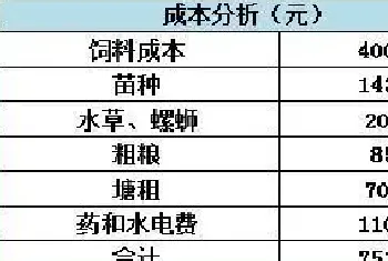 使用天邦全熟化饲料养河蟹亩效益6218元