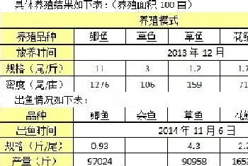 使用天邦酵香型鱼料即便鱼价低迷依然能获得不错效益