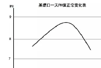 养殖南美白对虾,你必须了解“pH值”这个指标