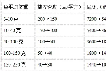 多宝鱼养殖户如何做好倒池和分池两方面工作