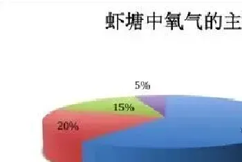 南美白对虾养殖塘中溶解氧的消耗及对策分析