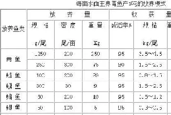 “1115”池塘青鱼高产高效模式技术要点介绍