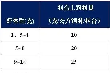 养殖南美白对虾如何做到科学投喂?