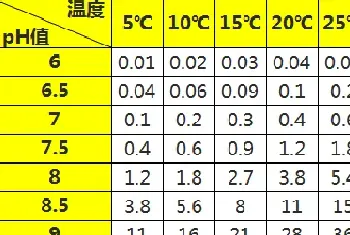 今天谈谈养殖水体中的氨氮