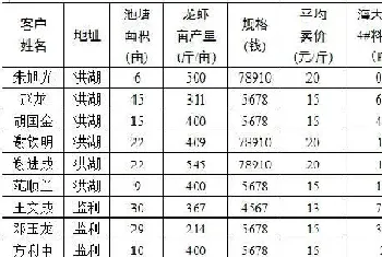 淡水小龙虾养殖成功的三个关键技术点