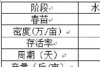 草鱼种朝苗培育现状与技术要点