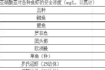 水产养殖池塘里亚硝酸盐的管理方法