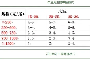 十月份水产养殖管理注意事项