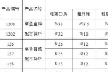 合肥通威文远红：草鱼饲料选择与投喂管理技巧