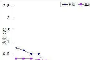 池塘里危害养殖效益的毒素,你真的都了解吗?