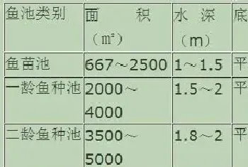 青鱼池塘无公害养殖的环境要求