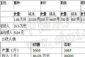 高效生态养殖技术养殖大闸蟹的效益分析