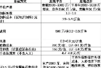 黄颡鱼养殖成本分析与发展趋势