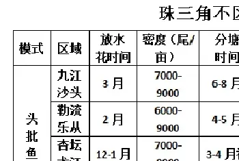 加州鲈鱼三种养殖模式和最全病害防治方法