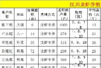 湖北天门海大淡水小龙虾养殖效果展示